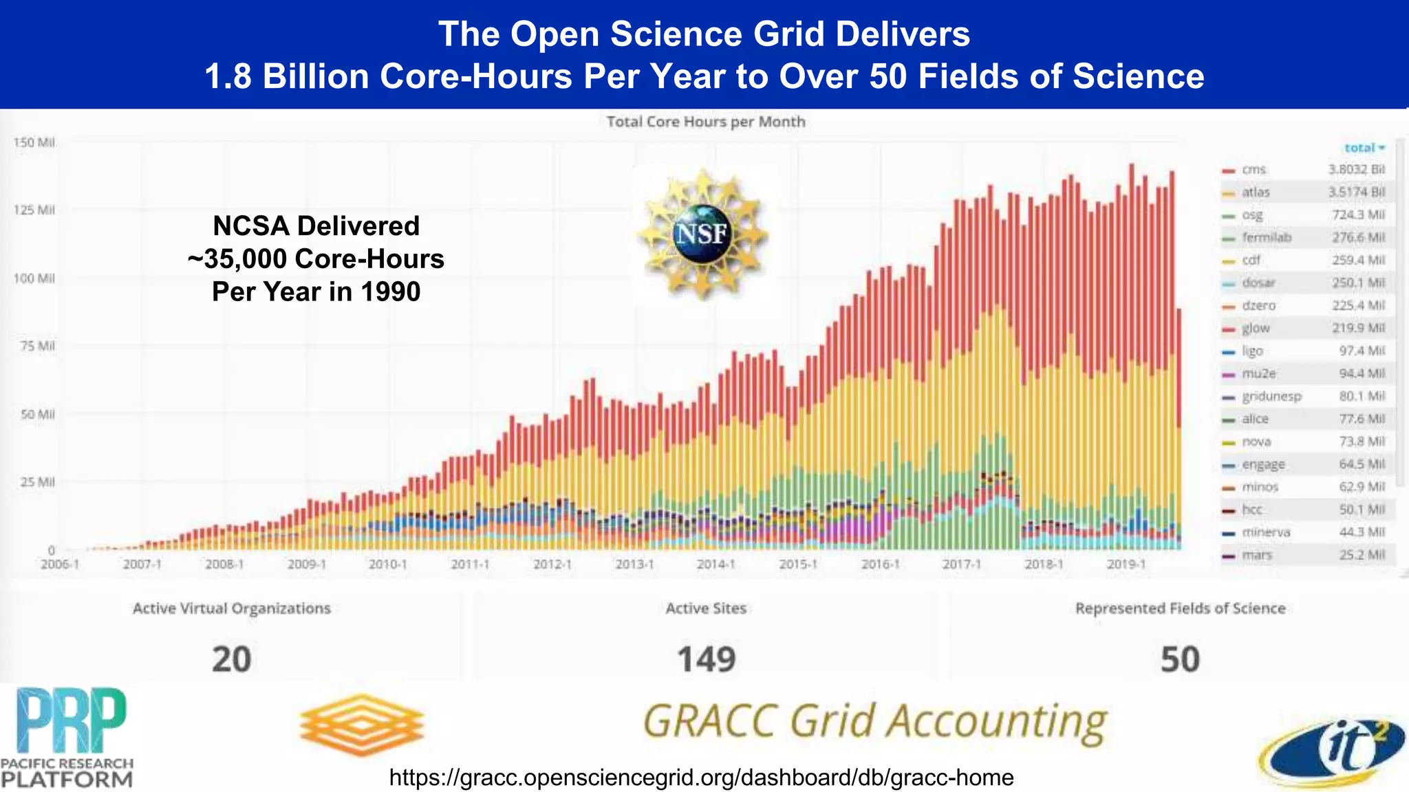 The Open Science Grid Delivers
1.8 Billion Core-Hours Per Year to Over 50 Fields of Science
NCSA Delivered
~35,000 Core-Hours
Per Year in 1990
https://gracc.opensciencegrid.org/dashboard/db/gracc-home
 