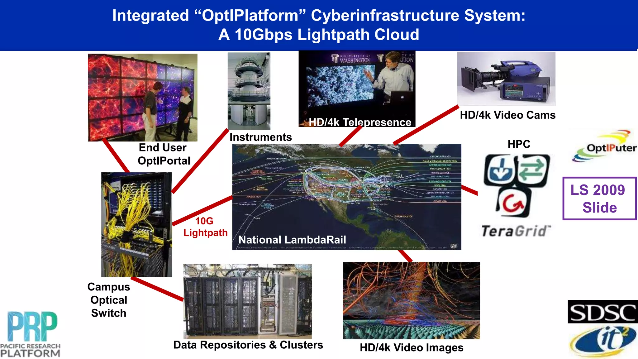 Integrated “OptIPlatform” Cyberinfrastructure System:
A 10Gbps Lightpath Cloud
National LambdaRail
Campus
Optical
Switch
Data Repositories & Clusters
HPC
HD/4k Video Images
HD/4k Video Cams
End User
OptIPortal
10G
Lightpath
HD/4k Telepresence
Instruments
LS 2009
Slide
 