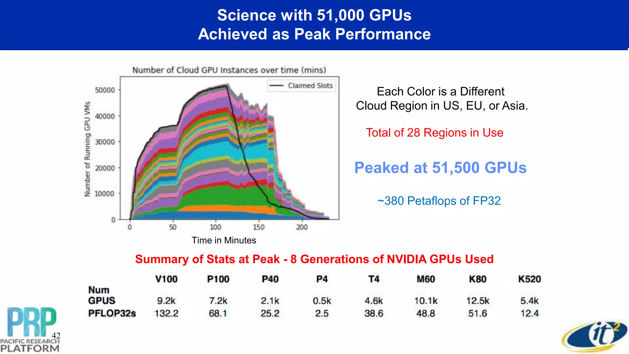 Science with 51,000 GPUs
Achieved as Peak Performance
42
Time in Minutes
Each Color is a Different
Cloud Region in US, EU, or Asia.
Total of 28 Regions in Use
Peaked at 51,500 GPUs
~380 Petaflops of FP32
Summary of Stats at Peak - 8 Generations of NVIDIA GPUs Used
 