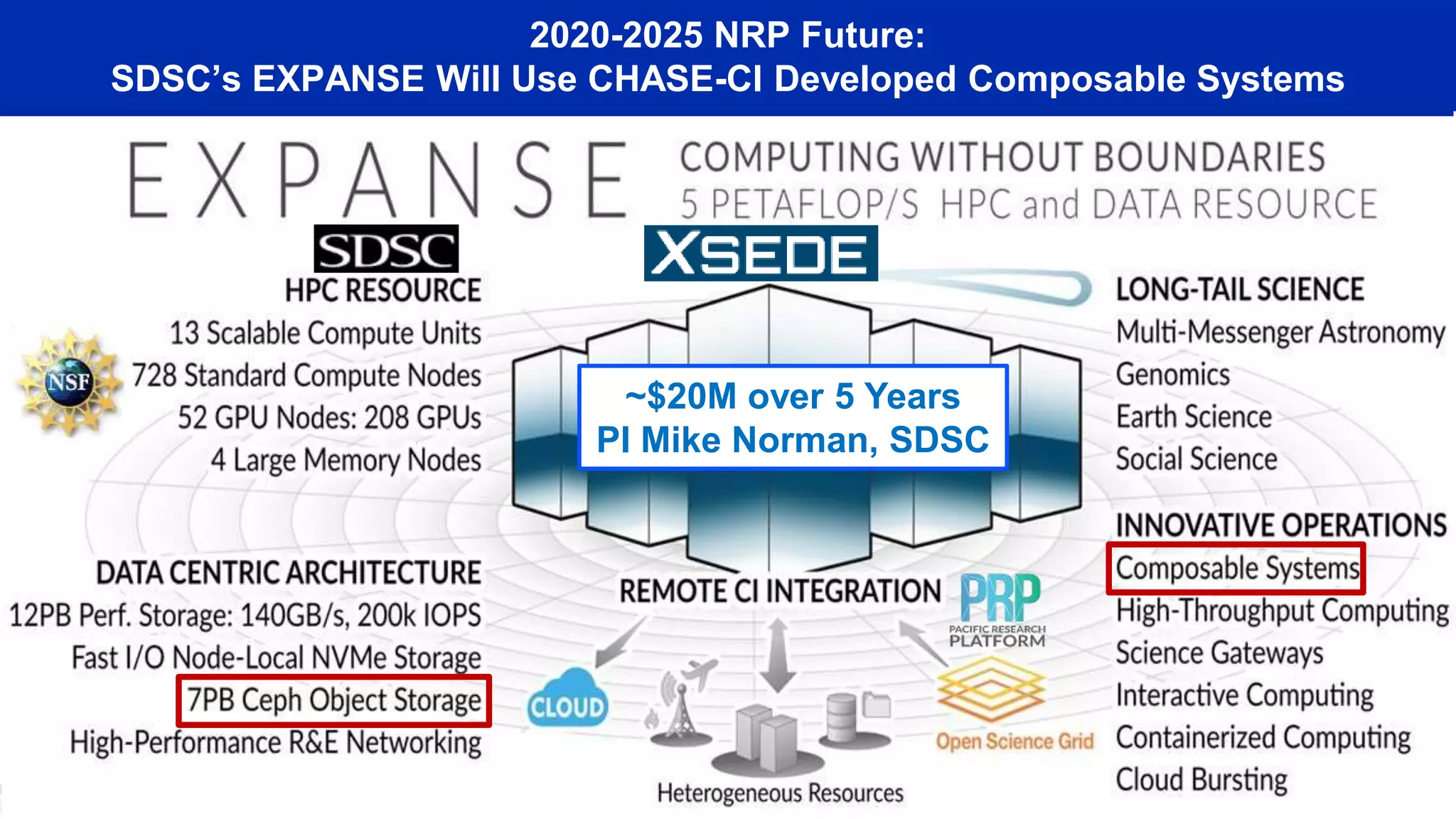 2020-2025 NRP Future:
SDSC’s EXPANSE Will Use CHASE-CI Developed Composable Systems
~$20M over 5 Years
PI Mike Norman, SDSC
 