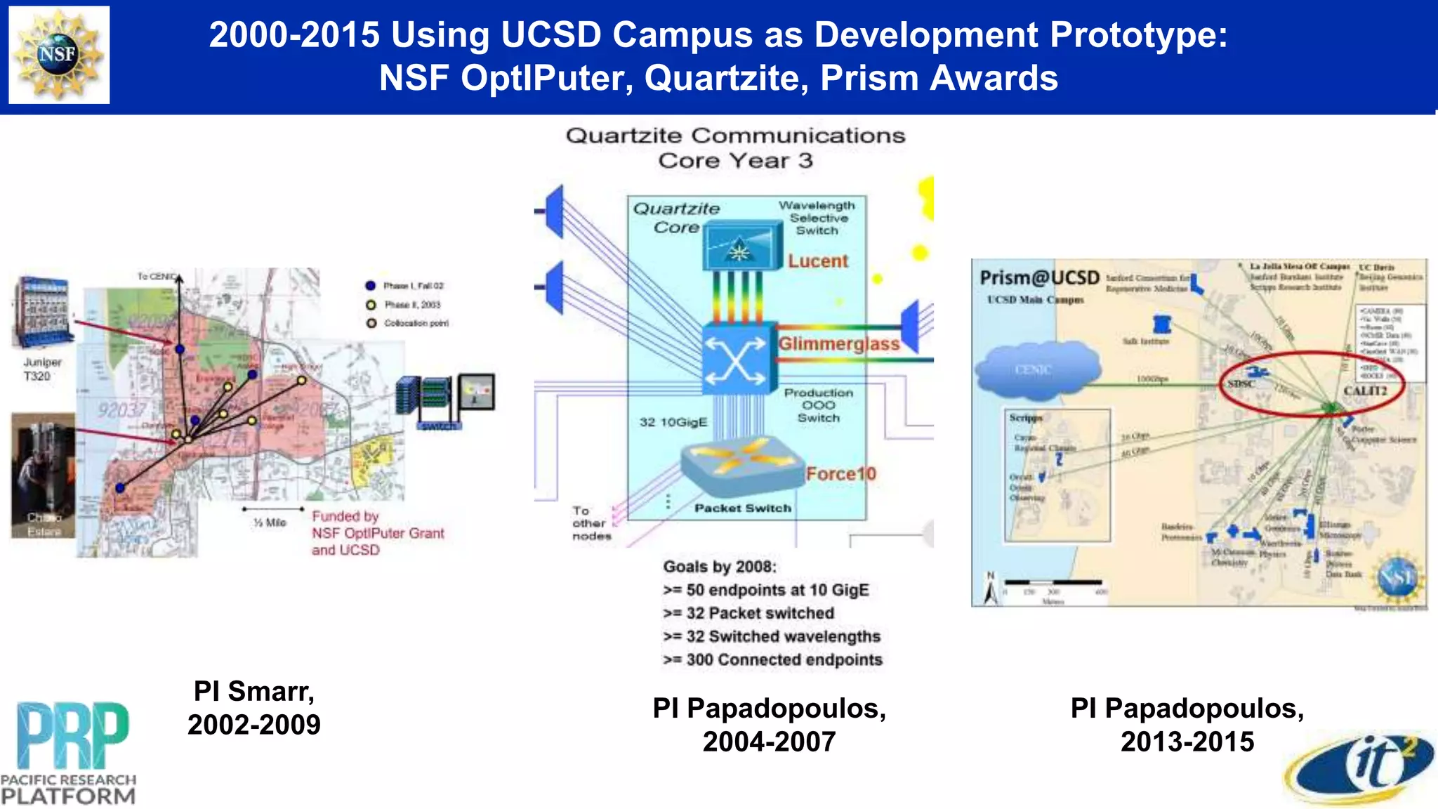 2000-2015 Using UCSD Campus as Development Prototype:
NSF OptIPuter, Quartzite, Prism Awards
PI Papadopoulos,
2013-2015
PI Smarr,
2002-2009
PI Papadopoulos,
2004-2007
 