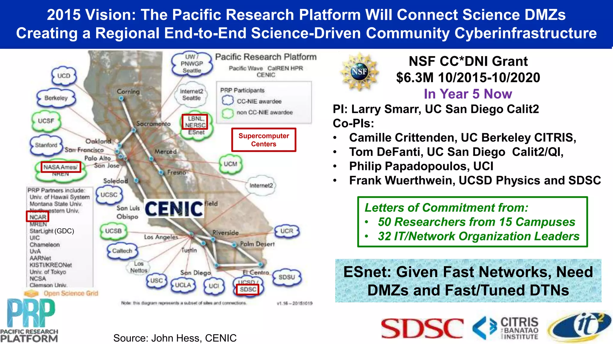 (GDC)
2015 Vision: The Pacific Research Platform Will Connect Science DMZs
Creating a Regional End-to-End Science-Driven Community Cyberinfrastructure
NSF CC*DNI Grant
$6.3M 10/2015-10/2020
In Year 5 Now
PI: Larry Smarr, UC San Diego Calit2
Co-PIs:
• Camille Crittenden, UC Berkeley CITRIS,
• Tom DeFanti, UC San Diego Calit2/QI,
• Philip Papadopoulos, UCI
• Frank Wuerthwein, UCSD Physics and SDSC
Source: John Hess, CENIC
ESnet: Given Fast Networks, Need
DMZs and Fast/Tuned DTNs
Letters of Commitment from:
• 50 Researchers from 15 Campuses
• 32 IT/Network Organization Leaders
Supercomputer
Centers
 