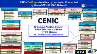 100G NVMe 6.4TB
Caltech
40G 192TB
UCSF
40G 160TB HPWREN
40G 160TB
4 FIONA8s*
Calit2/UCI
35 FIONA2s
17 FIONA8s
2x40G 160TB HPWREN
UCSD
100G Epyc NVMe
100G Gold NVMe
8 FIONA8s + 5 FIONA8s
SDSC @ UCSD
1 FIONA8
40G 160TB
UCR 40G 160TB
USC
100G NVMe 6.4TB
2x40G 160TB
UCLA
1 FIONA8*
40G 160TB
Stanford U
2 FIONA8s*
40G 192TB
UCSB
4.5 FIONA8s
100G NVMe 6.4TB
40G 160TB
UCSC
PRP’s California Nautilus Hypercluster Connected
by Use of CENIC 100G Network
10 FIONA2s
2 FIONA8
40G 160TB
UCM
15-Campus Nautilus Cluster:
4360 CPU Cores 134 Hosts
~1.7 PB Storage
407 GPUs, ~4000 cores each
40G 160TB HPWREN
100G NVMe 6.4TB
1 FIONA8* 2 FIONA4s
FPGAs + 2PB BeeGFS
SDSU
PRP Disks
10G 3TB
CSUSB
Minority Serving Institution
CHASE-CI
100G 48TB
NPS
*= July RT
40G 192TB
USD
 