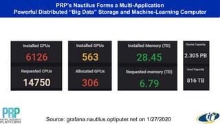 PRP’s Nautilus Forms a Multi-Application
Powerful Distributed “Big Data” Storage and Machine-Learning Computer
Source: grafana.nautilus.optiputer.net on 1/27/2020
 