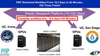 Calit2’s FIONA
SDSC’s COMET
Calit2’s FIONA
Pacific Research Platform (10-100 Gb/s)
GPUsGPUs
Complete workflow time: 19.2 days52 Minutes!
UC, Irvine UC, San Diego
PRP Shortened Workflow From 19.2 Days to 52 Minutes -
532 Times Faster!
Source: Scott Sellers, CW3E
 