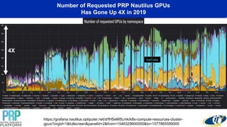 IceCube
Number of Requested PRP Nautilus GPUs
Has Gone Up 4X in 2019
4X
https://grafana.nautilus.optiputer.net/d/fHSeM5Lmk/k8s-compute-resources-cluster-
gpus?orgId=1&fullscreen&panelId=2&from=1546329600000&to=1577865599000
 