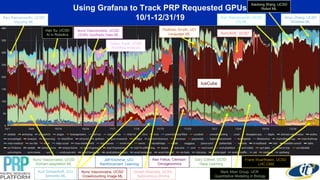 Using Grafana to Track PRP Requested GPUs
10/1-12/31/19
IceCube
Mark Alber Group, UCR
Quantitative Modeling in Biology
Gary Cottrell, UCSD
Deep Learning
Volkan Vural, UCSD
Workflow Analysis
SunCAVE, UCSD
Nuno Vasconcelos, UCSD
Domain-adaptation ML
Hao Su, UCSD
AI in Robotics
Nuno Vasconcelos, UCSD
OOWL Synthetic Data ML
Dinesh Bharadia, UCSD
Autonomous Driving
Jeff Krichmar, UCI
Reinforcement Learning
Xinyu Zhang, UCSD
Wireless ML
Ravi Ramamoorthi, UCSD
Viscomp ML
Nuno Vasconcelos, UCSD
Crowdcounting Image ML
Kurt Schoenhoff, JCU
Semantic ML
Ravi Ramamoorthi, UCSD
CG ML
Frank Wuerthwein, UCSD
LHC CMS
Padhraic Smyth, UCI
Language ML
Alex Feltus, Clemson
Oncogenomics
Xiaolong Wang, UCSD
Robot ML
 