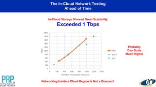 The In-Cloud Network Testing
Ahead of Time
38
In-Cloud Storage Showed Great Scalability
Exceeded 1 Tbps
Networking Inside a Cloud Region Is Not a Concern!
0
200
400
600
800
1000
1200
1400
1600
1800
2000
0 200 400 600 800 1000 1200 1400
Gbps
Number of compute instances
AWS
Azure
GCP
Probably
Can Scale
Much Higher
 