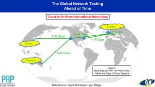 The Global Network Testing
Ahead of Time
Cloud to On-Prem International Networking
14-24 Gbps
7-32 Gbps
6-44 Gbps
1-18 Gbps
11 Gbps
Australia
Korea
Europe
Legend:
Blue dots are PRP On-Prem DTNs
Yellow are Edge of Cloud Regions
Slide Source: Frank Würthwein, Igor Sfiligoi
 