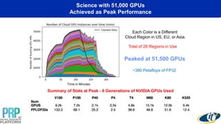 Science with 51,000 GPUs
Achieved as Peak Performance
42
Time in Minutes
Each Color is a Different
Cloud Region in US, EU, or Asia.
Total of 28 Regions in Use
Peaked at 51,500 GPUs
~380 Petaflops of FP32
Summary of Stats at Peak - 8 Generations of NVIDIA GPUs Used
 