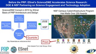 Before the PRP: ESnet’s ScienceDMZ Accelerates Science Research:
DOE & NSF Partnering on Science Engagement and Technology Adoption
Science
DMZ
Data Transfer
Nodes
(DTN/FIONA)
Network
Architecture
(zero friction)
Performance
Monitoring
(perfSONAR)
ScienceDMZ Coined in 2010 by ESnet
Basis of PRP Architecture and Design
http://fasterdata.es.net/science-dmz/
Slide Adapted From Inder Monga, ESnet
DOE
NSF
NSF Campus Cyberinfrastructure Program
Has Made Over 250 Awards
2012 2013 2014 2015 2016 2017 2018
Quartzite
Prism
 