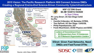(GDC)
2015 Vision: The Pacific Research Platform Will Connect Science DMZs
Creating a Regional End-to-End Science-Driven Community Cyberinfrastructure
NSF CC*DNI Grant
$6.3M 10/2015-10/2020
In Year 5 Now
PI: Larry Smarr, UC San Diego Calit2
Co-PIs:
• Camille Crittenden, UC Berkeley CITRIS,
• Tom DeFanti, UC San Diego Calit2/QI,
• Philip Papadopoulos, UCI
• Frank Wuerthwein, UCSD Physics and SDSC
Source: John Hess, CENIC
ESnet: Given Fast Networks, Need
DMZs and Fast/Tuned DTNs
Letters of Commitment from:
• 50 Researchers from 15 Campuses
• 32 IT/Network Organization Leaders
Supercomputer
Centers
 