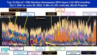 Top 15 (Out of ~700) Nautilus Namespace GPU Users (>32 GPU-months)
Oct 1, 2021 to June 30, 2022: A Mix of LHC, IceCube, ML/AI Projects
Group
osg-icecube
Hao Su, UCSD
ucsd-haosulab
Ravi Ramamoorthi, UCSD
ucsd-ravigroup
Group
osg-opportunistic
Xiaolong Wang, UCSD
Image-model
Xiaolong Wang, UCSD
rl-multitask
Frank Wuerthwein, UCSD
cms-ml
Xiaolong Wang, UCSD
rl-self-sup
Pengtao Xie, UCSD
ecepxie
Jeff Krichmar, UCI
carl-uci
Manmohan Chandraker, UCSD
mc-lab
Xiaolong Wang, UCSD
ece3d-vision
Dung Vu, CSUSB
csusb-mpi
Group
jupyter-lab
David Haussler, UCSC
braingeneers
Peak 500 GPUs
 