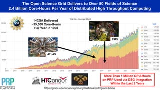 The Open Science Grid Delivers to Over 50 Fields of Science
2.4 Billion Core-Hours Per Year of Distributed High Throughput Computing
NCSA Delivered
~35,000 Core-Hours
Per Year in 1990
https://gracc.opensciencegrid.org/dashboard/db/gracc-home
CMS
ATLAS
More Than 1 Million GPU-Hours
on PRP Used via OSG Integration
Within the Last 2 Years
 