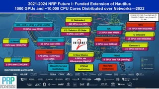 2021-2024 NRP Future I: Funded Extension of Nautilus
1000 GPUs and ~10,000 CPU Cores Distributed over Networks—2022
CHASE-CI ENS, Tom DeFanti PI
CHASE-CI ABR, Larry Smarr PI
$2.8M
 
