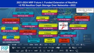 2021-2024 NRP Future I: Funded Extension of Nautilus
~6 PB Nautilus Ceph Storage Over Networks—2022
CHASE-CI ENS, Tom DeFanti PI
CHASE-CI ABR, Larry Smarr PI
$2.8M
 