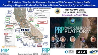 NSF CC*DNI Grant
$6.3M 10/2015-10/2020
Extended - In Year 7 Now
(GDC)
2015 Vision: The Pacific Research Platform Will Connect Science DMZs
Creating a Regional End-to-End Science-Driven Community Cyberinfrastructure
Source: John Hess, CENIC
Supercomputer
Centers
 