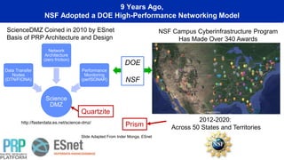 9 Years Ago,
NSF Adopted a DOE High-Performance Networking Model
Science
DMZ
Data Transfer
Nodes
(DTN/FIONA)
Network
Architecture
(zero friction)
Performance
Monitoring
(perfSONAR)
ScienceDMZ Coined in 2010 by ESnet
Basis of PRP Architecture and Design
http://fasterdata.es.net/science-dmz/
Slide Adapted From Inder Monga, ESnet
Quartzite
Prism
DOE
NSF
NSF Campus Cyberinfrastructure Program
Has Made Over 340 Awards
2012-2020:
Across 50 States and Territories
 