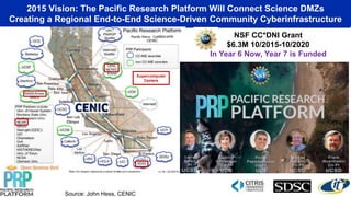 (GDC)
2015 Vision: The Pacific Research Platform Will Connect Science DMZs
Creating a Regional End-to-End Science-Driven Community Cyberinfrastructure
NSF CC*DNI Grant
$6.3M 10/2015-10/2020
In Year 6 Now, Year 7 is Funded
Source: John Hess, CENIC
Supercomputer
Centers
 