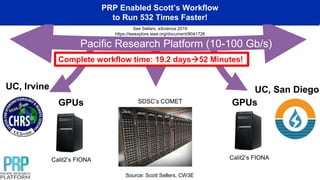 Calit2’s FIONA
SDSC’s COMET
Calit2’s FIONA
Pacific Research Platform (10-100 Gb/s)
GPUs
GPUs
Complete workflow time: 19.2 days52 Minutes!
UC, Irvine UC, San Diego
PRP Enabled Scott’s Workflow
to Run 532 Times Faster!
Source: Scott Sellers, CW3E
See Sellars, eScience 2019
https://ieeexplore.ieee.org/document/9041726
 