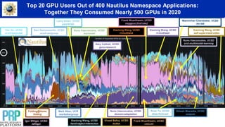 Top 20 GPU Users Out of 400 Nautilus Namespace Applications:
Together They Consumed Nearly 500 GPUs in 2020
Frank Wuerthwein, UCSD
osggpus [IceCube]
Mark Alber, UCR
markalbergroup
Nuno Vasconcelos, UCSD
domain-adaptation
Ravi Ramamoorthi, UCSD
ucsd-ravigroup
Hao Su, UCSD
ucsd-haosulab
Folding@Home
folding
Igor Sfiligoi, UCSD
isfiligoi
Xiaolong Wang, UCSD
rl-multitask
Xiaolong Wang, UCSD
rl-multitask
Xiaolong Wang, UCSD
self-supervised-video
Xiaolong Wang, UCSD
hand-object-interaction
Dinesh Bharadia, UCSD
ecepxie
Manmohan Chandraker, UCSD
mc-lab
Frank Wuerthwein, UCSD
cms-ml
Nuno Vasconcelos, UCSD
svcl-oowl
Vineet Bafna, UCSD
ecdna
Larry Smarr, UCSD
jupyterlab
Rose Yu, UCSD
deep-forecast
Nuno Vasconcelos, UCSD
svcl-multimodal-learning
Gary Cottrell, UCSD
guru-research
 