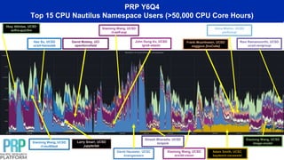 PRP Y6Q4
Top 15 CPU Nautilus Namespace Users (>50,000 CPU Core Hours)
Ilkay Altintas, UCSD
wifire-quicfire
David Mobley, UCI
openforcefield
David Haussler, UCSC
braingeneers
Adam Smith, UCSC
baytemiz-navassist
Hao Su, UCSD
ucsd-haosulab
Xiaolong Wang, UCSD
rl-multitask
Ravi Ramamoorthi, UCSD
ucsd-ravigroup
Xiaolong Wang, UCSD
ece3d-vision
Frank Wuerthwein, UCSD
osggpus [IceCube]
Larry Smarr, UCSD
jupyterlab
Dinesh Bharadia, UCSD
ecepxie
John Dung Vu, UCSD
igrok-elastic
Xiaolong Wang, UCSD
Image-model
Dima Mishin, UCSD
perfsonar
Xiaolong Wang, UCSD
rl-self-sup
 