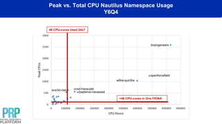 Peak vs. Total CPU Nautilus Namespace Usage
Y6Q4
braingeneers
openforcefield
wifire-quicfire
baytemiz-navassist
ece3d-vision
<48 CPU-cores in One FIONA
48 CPU-cores Used 24x7
ucsd-haosulab
 