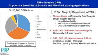 PRP’s Nautilus GPUs
Supports a Broad Set of Science and Machine Learning Applications
• Physics Usage is Community Data Analysis
of NSF Major Facilities:
• Large Hadron Collider
• IceCube South Pole Neutrino Detector
• LIGO Gravitational Wave Observatory
• SDSC and Qualcomm Institute Usage is
Community Software Support
• CSE, ECE, SE, Neurosciences, & Music
Department Usage - Individual
Machine Learning Faculty Research Projects
3,110,765 GPU-Hours
Total Usage is Equivalent to Running
355 GPUs 24/7 for 12 Months
UC San Diego by Department in 2020
 