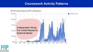 Coursework Activity Patterns
Independent Study,
For-credit Research,
External Barter
 