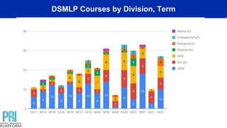 DSMLP Courses by Division, Term
 