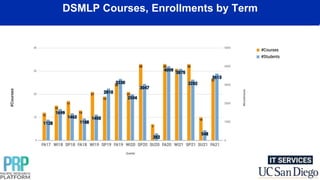 DSMLP Courses, Enrollments by Term
 