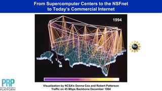 From Supercomputer Centers to the NSFnet
to Today’s Commercial Internet
Visualization by NCSA’s Donna Cox and Robert Patterson
Traffic on 45 Mbps Backbone December 1994
1994
 