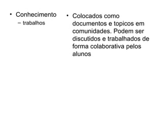 Conhecimento trabalhos Colocados como documentos e topicos em comunidades. Podem ser discutidos e trabalhados de forma colaborativa pelos alunos 