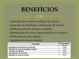 BENEFÍCIOS
               
 Aumento das vendas e redução de custos;
 Aumento da satisfação e fidelização do cliente;
 Melhoramento do serviço ao cliente;
 Identificação de novas oportunidades de negócio;
 Melhoramento das ofertas;
 Aquisição de novos clientes.
 
