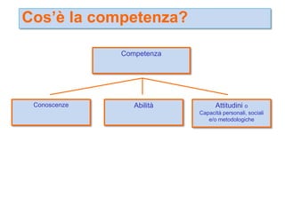 Cos’è la competenza?

              Competenza




 Conoscenze      Abilità         Attitudini o
                           Capacità personali, sociali
                              e/o metodologiche
 