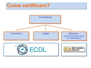 Come certificare?

              Competenza




 Conoscenze      Abilità         Attitudini o
                           Capacità personali, sociali
                              e/o metodologiche
 
