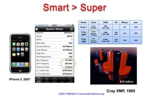 Model    Clock      RAM         HD     Mflops       year
                          12.5ns       4MB
                 Cray 1   80 MHZ    (64x1 MB)
                                                         80+         1976

                            8.5ns
                 Cray     (x4cpu)
                                      32MB       2GB
                                                         220         1985
                 XMP                (64x8 MB)    SSD
                          118 MHZ

                             6ns
                 Cray     (x8cpu)
                                      512MB      2GB
                                                         1000        1990
                 YMP                (64x64 MB)   SSD
                          166 MHZ




iPhone 3, 2007
                                                       $15 million


                                          Cray XMP, 1985
 