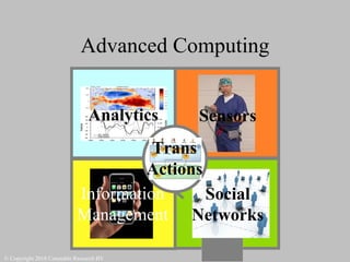 Advanced Computing Actie Sensors Analytics Social Networks Trans Actions Information Management © Copyright 2010 Constable Research BV 