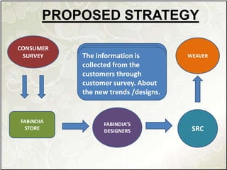 PROPOSED STRATEGY
CONSUMER
SURVEY
SRC
WEAVER
Information gained is
then absorbed by
FABINDIA Store.
FABINDIA
STORE
FABINDIA’S
DESIGNERS
Information is then
analyzed by designers
and trendy patterns
are created.
Proposed design is
then passed on to SRC.
The weaver then
produces only
proposed designs
The information is
collected from the
customers through
customer survey. About
the new trends /designs.
 