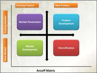 Existing Product New ProductExistingMarketNewMarket
Market Penetration
Diversification
Market
Development
Product
Development
Ansoff Matrix
 