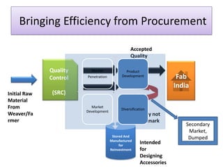 Bringing Efficiency from Procurement
Quality
Control
(SRC)
Fab
India
Initial Raw
Material
From
Weaver/Fa
rmer
Accepted
Quality
Quality not
up to mark
Stored And
Manufactured
for
Reinvestment
Intended
for
Designing
Accessories
Secondary
Market,
Dumped
Market
Penetration
Product
Development
Market
Development
Diversification
 