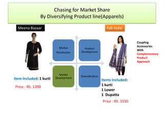 Chasing for Market Share
By Diversifying Product line(Apparels)
Meena Bazaar Fab India
Item Included: 1 kurti Items Included:
1 kurti
1 Lower
1 Dupatta
Market
Penetration
Product
Development
Market
Development
Diversification
Price : RS. 1550
Price : RS. 1200
Market
Penetration
Product
Development
Market
Development
Diversification
Coupling
Accessories
With
Complementary
Product
Approach
 