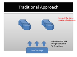 Traditional Approach
Decision Stage
Fashion Trends and
Designs Delivered
To Every Store
Some of the stores
may face fatal results
 