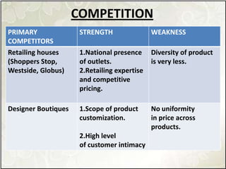 COMPETITION
PRIMARY
COMPETITORS
STRENGTH WEAKNESS
Retailing houses
(Shoppers Stop,
Westside, Globus)
1.National presence
of outlets.
2.Retailing expertise
and competitive
pricing.
Diversity of product
is very less.
Designer Boutiques 1.Scope of product
customization.
2.High level
of customer intimacy
No uniformity
in price across
products.
 