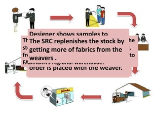 The weaver weaves some
yardage and show it to
the regional SRC.
The SRC calls the designers
,They approve the fabric, work
with the weavers to develop
the same samples.
Designer shows samples to
FABINDIA’S product selection
committee.
The price is then finalized and an
order is placed with the weaver.
The weaver brings
complete order to the
SRC warehouse.
Though an online order booking system, the
store manager books the quantity needed,
from the SRC warehouse the stock moves to
FABINDIA’s regional warehouse.
The SRC replenishes the stock by
getting more of fabrics from the
weavers .
 