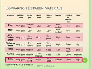 COMPARISON BETWEEN MATERIALS
Material Conduc-
tivity
Stren-
gth
Hard-
ness
Tough-
ness
Weight Corrosi-
on
Resista-
nce
Cost
Pine Very poor
Medium/
low
Low Low
Low/
medium
Poor Low
MDF Very poor Low Low Low
Low/
medium
Poor Low
Low-
Carbon
Steel
Very good
Very
good
Good
Very
good
High Poor Low
Stainless
Steel
Very good
Ex-
cellent
Very
good
Very
good
High Good High
HIPS Very poor Medium Low Good Low
Very
good
Low
Acrylic Very poor Medium
Low/
medium
Good Low Good Medium
SMA Very good
Very
good
Good
Very
good
Medium Good High
SMART MATERIALS
4
Courtesy:BBC-GCSE Bitesize
 