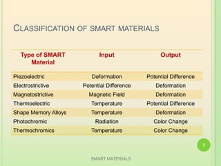 CLASSIFICATION OF SMART MATERIALS
Type of SMART
Material
Input Output
Piezoelectric Deformation Potential Difference
Electrostrictive Potential Difference Deformation
Magnetostrictive Magnetic Field Deformation
Thermoelectric Temperature Potential Difference
Shape Memory Alloys Temperature Deformation
Photochromic Radiation Color Change
Thermochromics Temperature Color Change
SMART MATERIALS
7
 