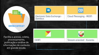 Facilita o acesso, coleta,
processamento,
publicação e análise de
informações de contexto
em grande escala.
 