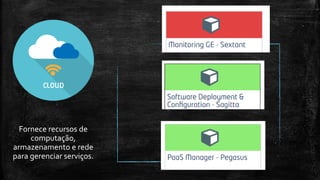 Fornece recursos de
computação,
armazenamento e rede
para gerenciar serviços.
 
