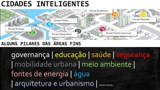 CIDADES INTELIGENTES
ALGUNS PILARES DAS ÁREAS FINS
governança | educação | saúde | segurança
| mobilidade urbana | meio ambiente |
fontes de energia | água
| arquitetura e urbanismo | entre outras...
 
